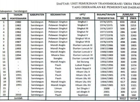 Transimigrasi Desa Ranggo Blum Ada Kejelasan Statusnya, Ada Apa Dengan Pemda Sarolangun