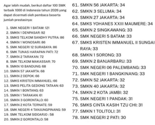 SMKN 2 Kota Jambi Masuk 100 Besar SMK Terbaik di Indonesia 2026