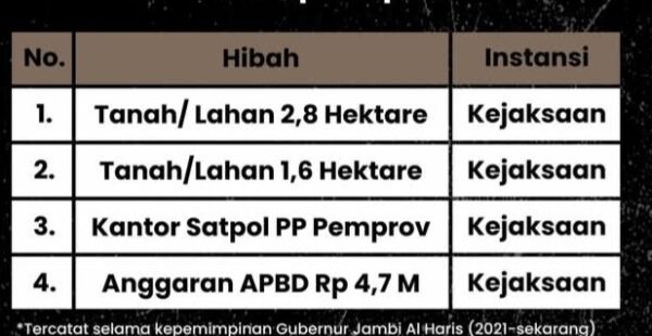 Tanah Rakyat Dirampok Jadi Aset Daerah, Ganti Aset Pemprov Jambi yang Dihibahkan ke Kejaksaan