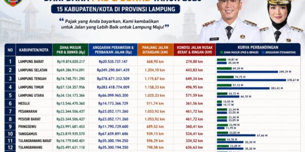 Opsen PKB 2025 Lampung Dorong Perbaikan Jalan 2026, Ini Rincian Anggaran 15 Kabupaten/Kota
