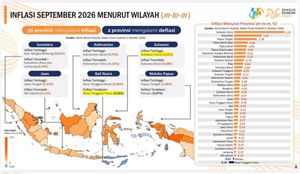 Inflasi Lampung Terendah di Sumatera, Hanya 1,76 Persen