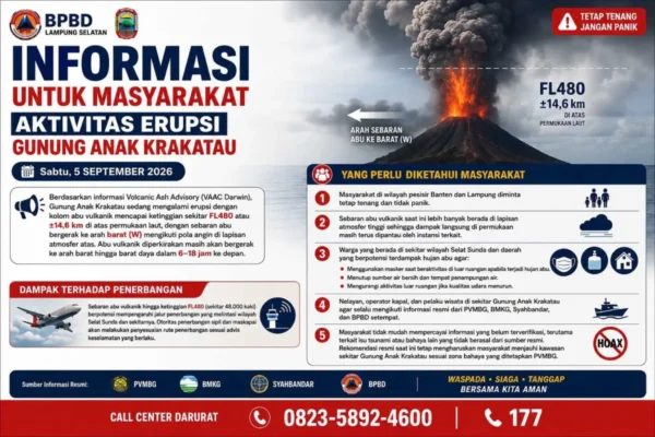 Anak Krakatau Siaga, Warga Lampung Selatan Diminta Waspada